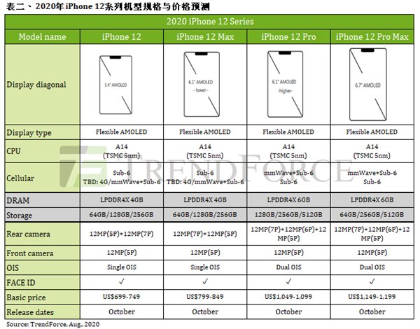 iPhone 12 specificatie overzicht
